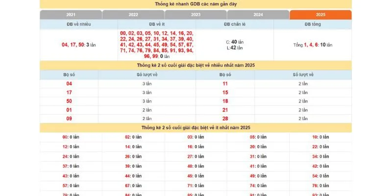 Xây dựng đề chạm dựa trên danh sách có sẵn